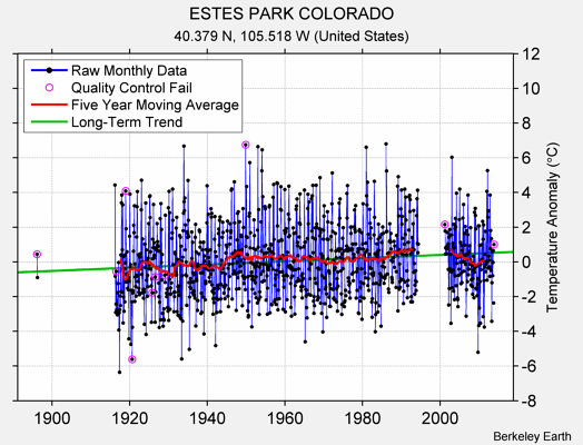 ESTES PARK COLORADO Raw Mean Temperature