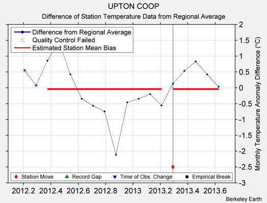 UPTON COOP difference from regional expectation