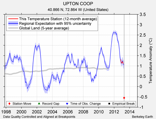 UPTON COOP comparison to regional expectation