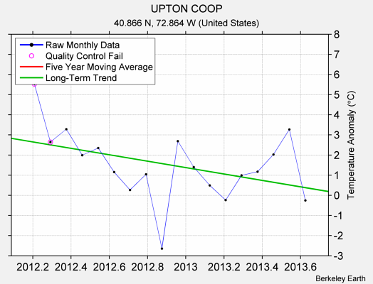 UPTON COOP Raw Mean Temperature