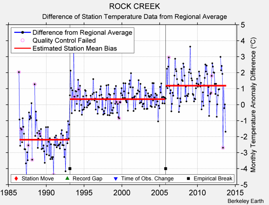 ROCK CREEK difference from regional expectation