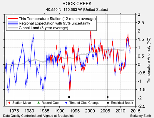 ROCK CREEK comparison to regional expectation