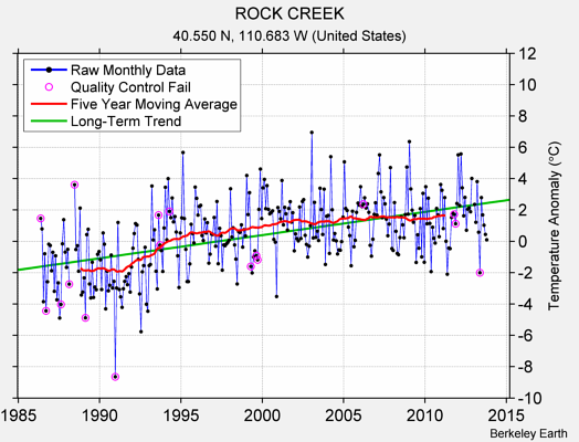 ROCK CREEK Raw Mean Temperature