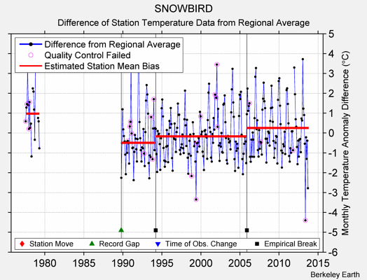 SNOWBIRD difference from regional expectation