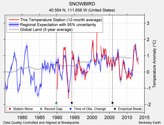 SNOWBIRD comparison to regional expectation