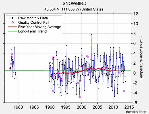 SNOWBIRD Raw Mean Temperature