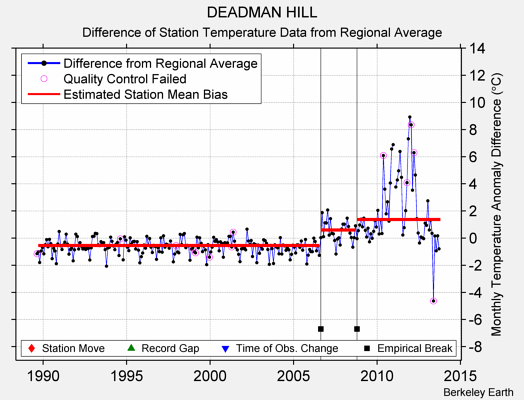 DEADMAN HILL difference from regional expectation