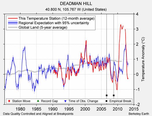 DEADMAN HILL comparison to regional expectation