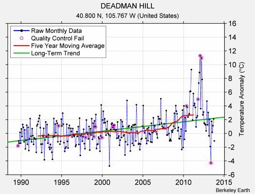 DEADMAN HILL Raw Mean Temperature