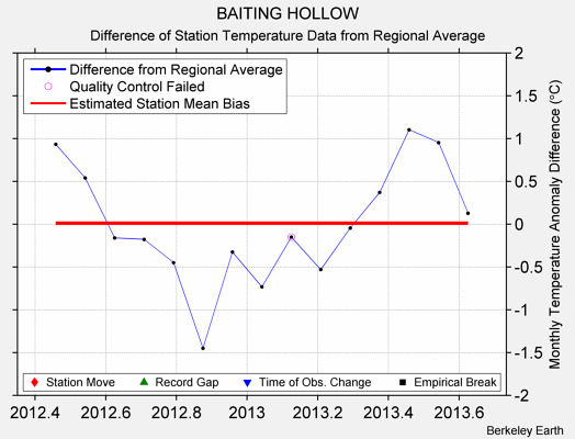 BAITING HOLLOW difference from regional expectation