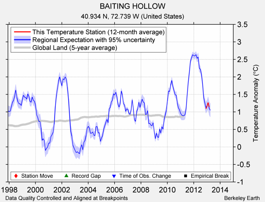 BAITING HOLLOW comparison to regional expectation