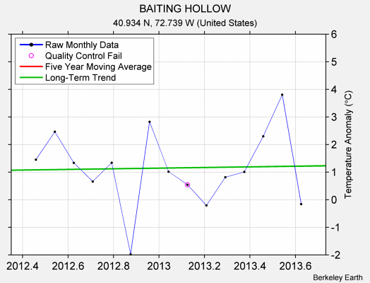 BAITING HOLLOW Raw Mean Temperature