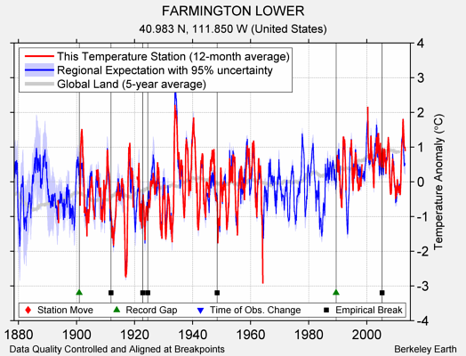 FARMINGTON LOWER comparison to regional expectation