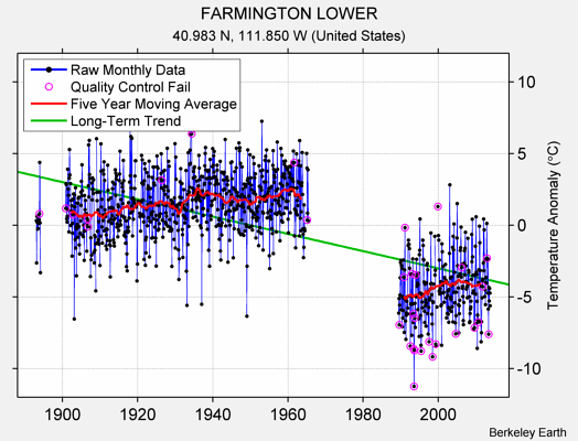 FARMINGTON LOWER Raw Mean Temperature