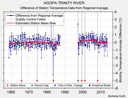 HOOPA TRINITY RIVER difference from regional expectation