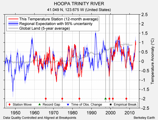 HOOPA TRINITY RIVER comparison to regional expectation