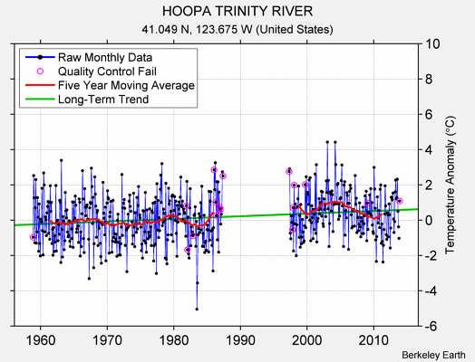 HOOPA TRINITY RIVER Raw Mean Temperature