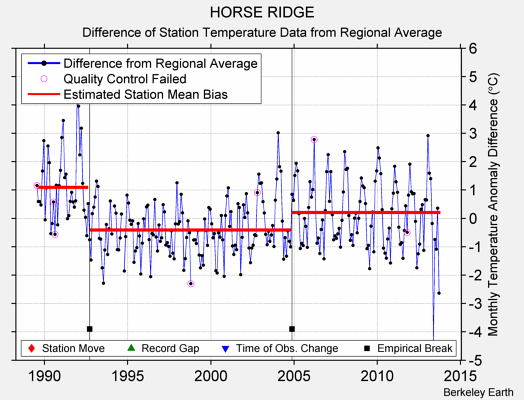 HORSE RIDGE difference from regional expectation