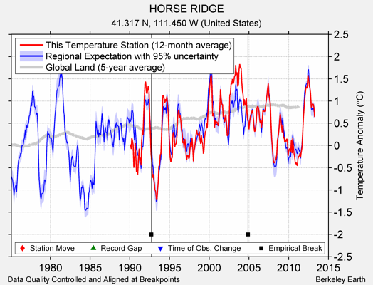 HORSE RIDGE comparison to regional expectation