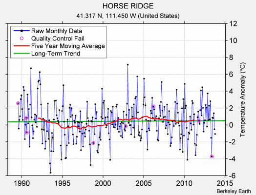 HORSE RIDGE Raw Mean Temperature