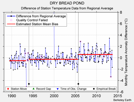 DRY BREAD POND difference from regional expectation