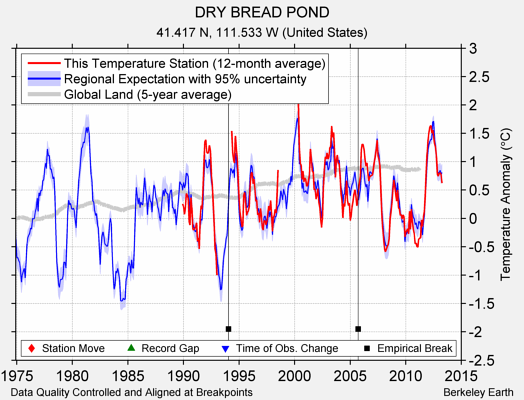 DRY BREAD POND comparison to regional expectation