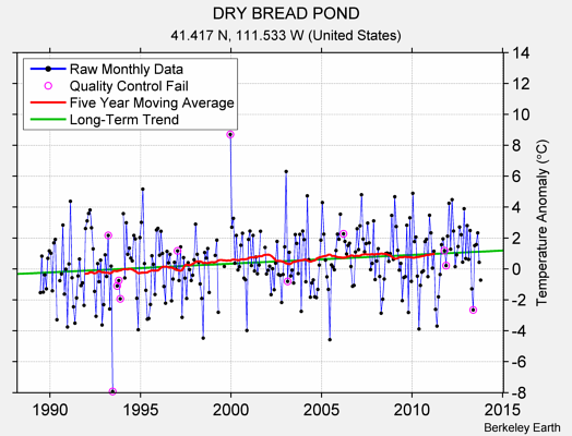 DRY BREAD POND Raw Mean Temperature