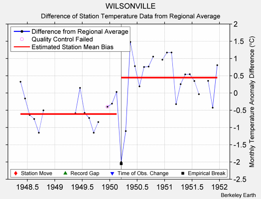 WILSONVILLE difference from regional expectation