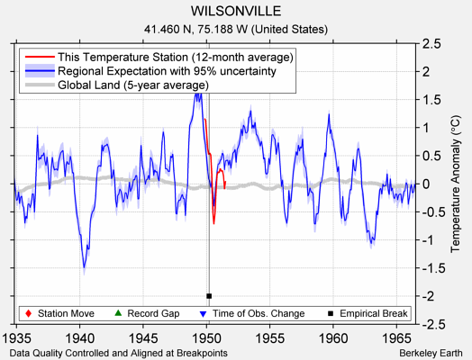 WILSONVILLE comparison to regional expectation