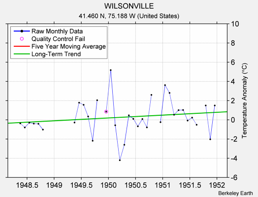 WILSONVILLE Raw Mean Temperature