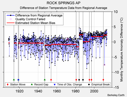 ROCK SPRINGS AP difference from regional expectation