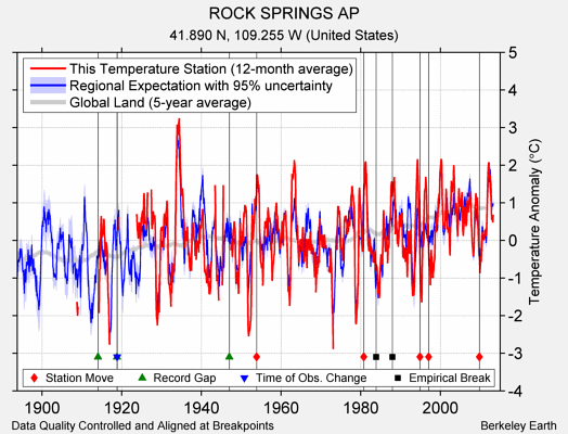 ROCK SPRINGS AP comparison to regional expectation