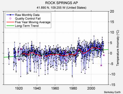 ROCK SPRINGS AP Raw Mean Temperature