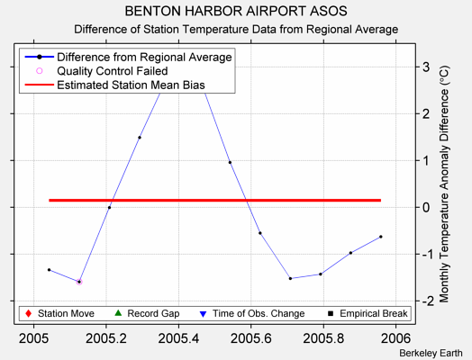 BENTON HARBOR AIRPORT ASOS difference from regional expectation