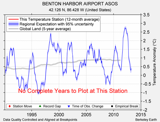 BENTON HARBOR AIRPORT ASOS comparison to regional expectation