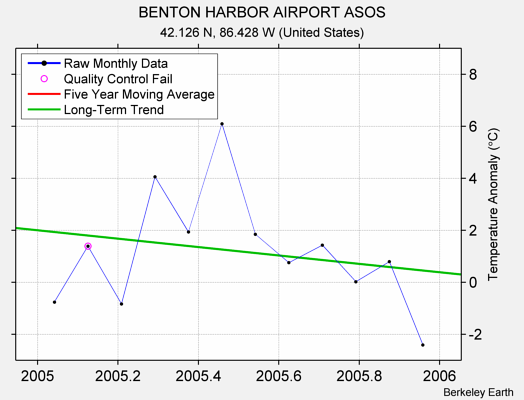 BENTON HARBOR AIRPORT ASOS Raw Mean Temperature