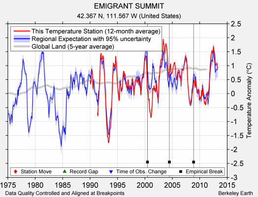 EMIGRANT SUMMIT comparison to regional expectation