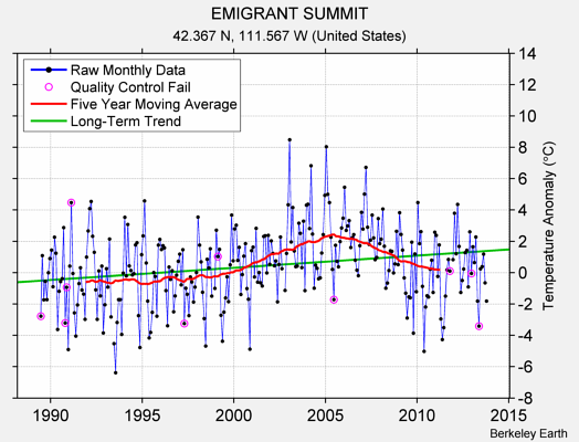 EMIGRANT SUMMIT Raw Mean Temperature