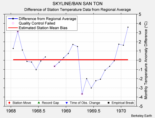 SKYLINE/BAN SAN TON difference from regional expectation