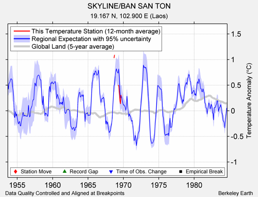 SKYLINE/BAN SAN TON comparison to regional expectation