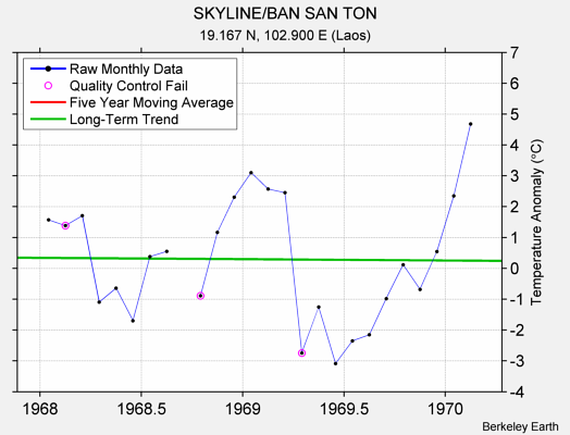 SKYLINE/BAN SAN TON Raw Mean Temperature