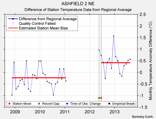 ASHFIELD 2 NE difference from regional expectation