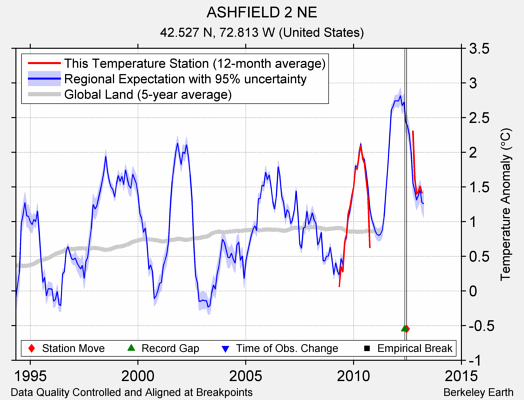 ASHFIELD 2 NE comparison to regional expectation