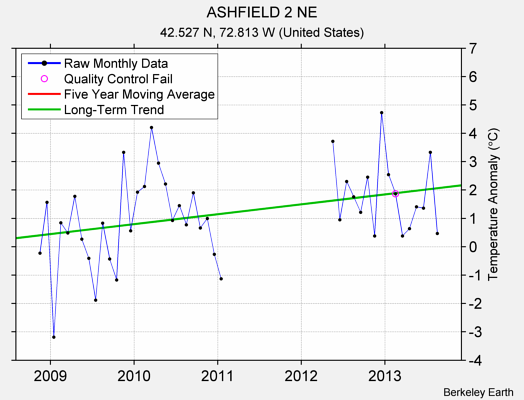 ASHFIELD 2 NE Raw Mean Temperature