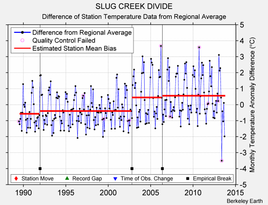 SLUG CREEK DIVIDE difference from regional expectation