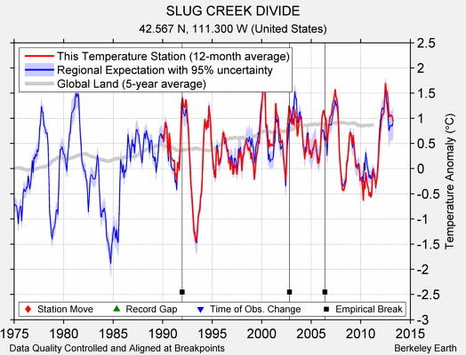 SLUG CREEK DIVIDE comparison to regional expectation