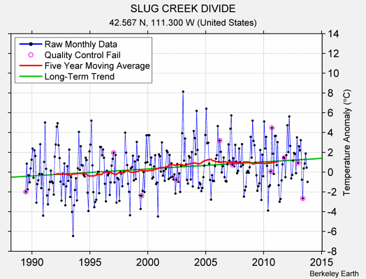 SLUG CREEK DIVIDE Raw Mean Temperature