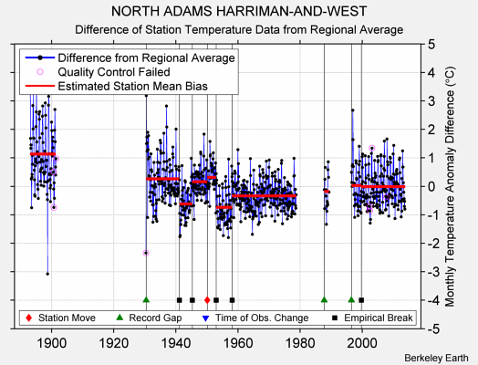 NORTH ADAMS HARRIMAN-AND-WEST difference from regional expectation