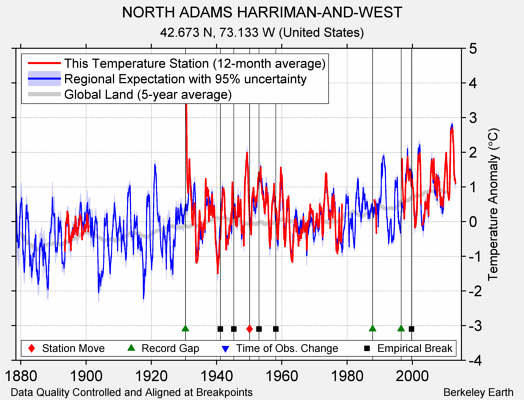 NORTH ADAMS HARRIMAN-AND-WEST comparison to regional expectation