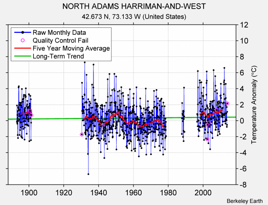 NORTH ADAMS HARRIMAN-AND-WEST Raw Mean Temperature